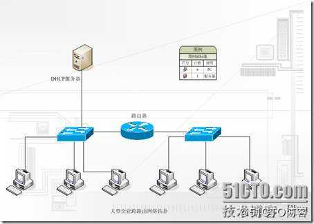 DHCP中继服务（全程实验，可跟做）