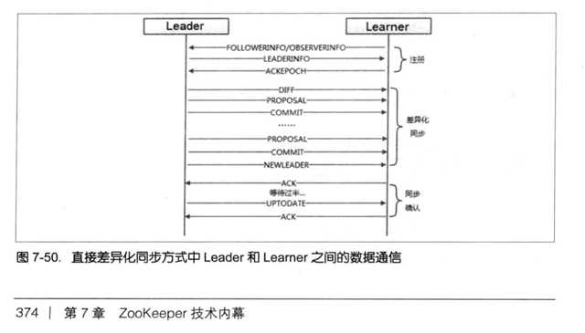 通信过程