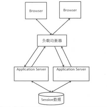 session中心存储