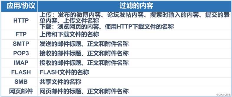 初识华为防火墙应用层过滤技术