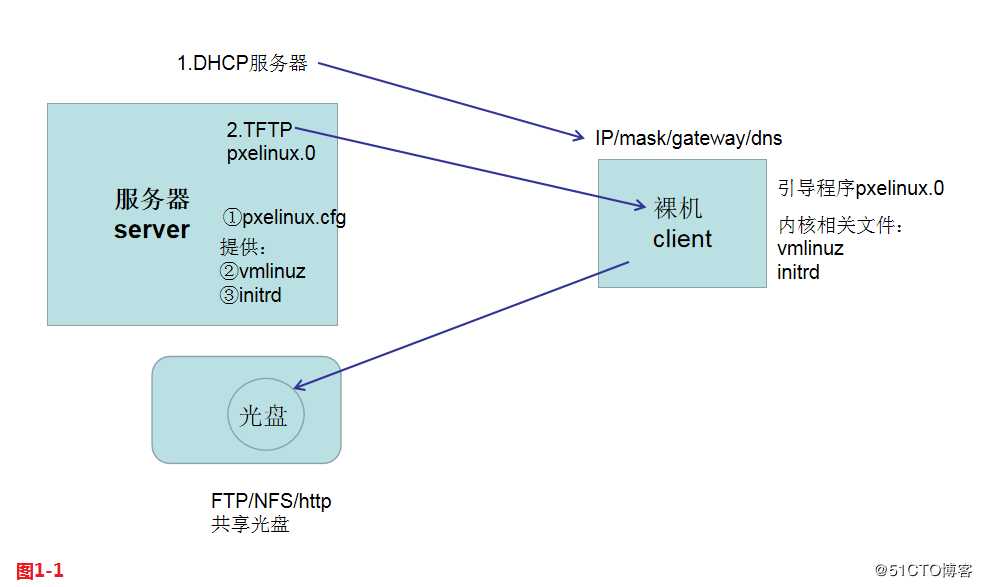 【我的Linux，我做主！】使用PXE+Kickstart无人值守安装服务