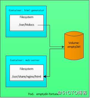 k8s实践(七)：存储卷和数据持久化(Volumes and Persistent Storage)