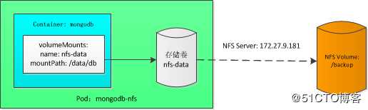 k8s实践(七)：存储卷和数据持久化(Volumes and Persistent Storage)