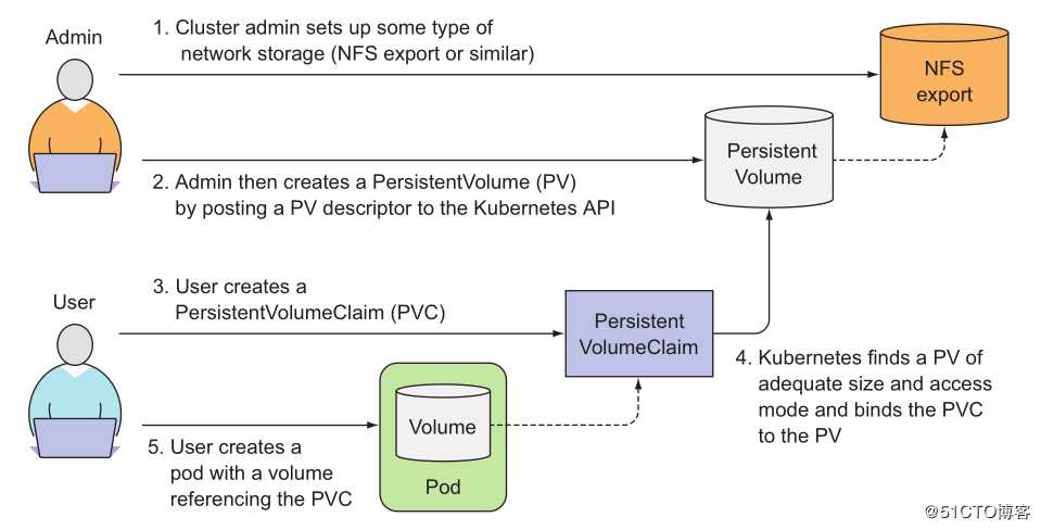 k8s实践(七)：存储卷和数据持久化(Volumes and Persistent Storage)