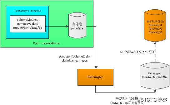 k8s实践(七)：存储卷和数据持久化(Volumes and Persistent Storage)