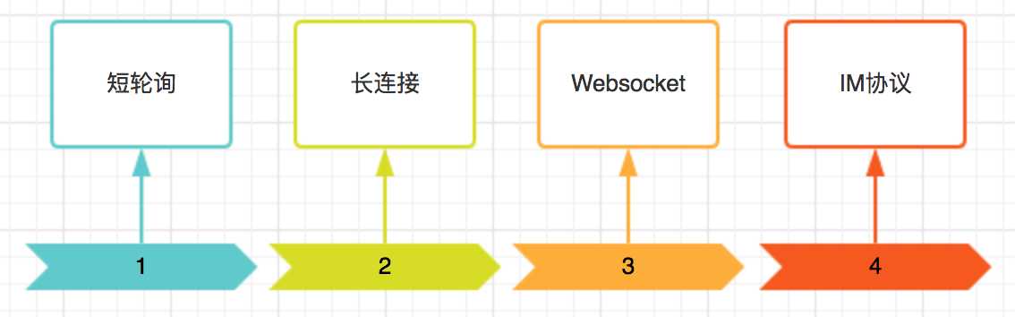 IM技术的演化史