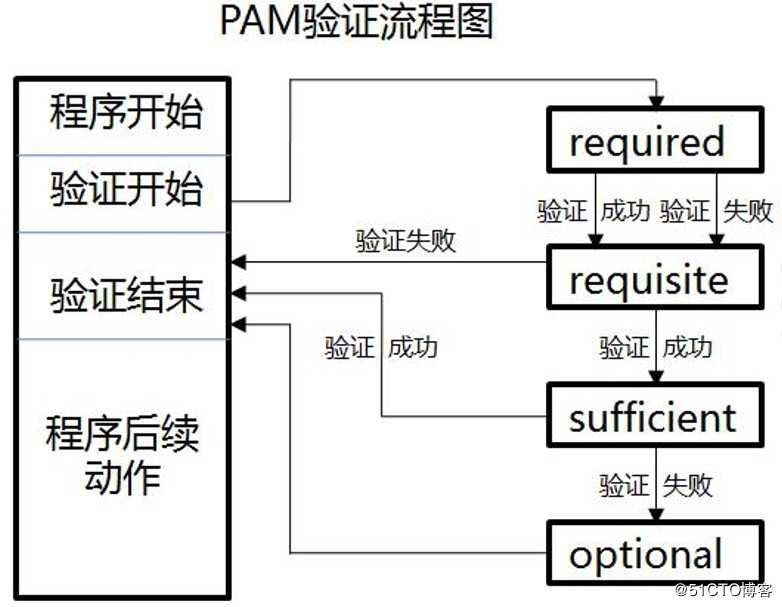 CentOS 7中系统安全及应用