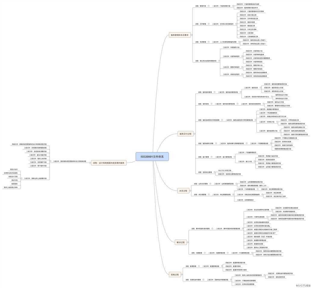 ISO20001文件清单