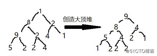 java七大排序——4_堆排序