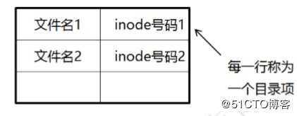 CentOS 7文件系统与日志分析