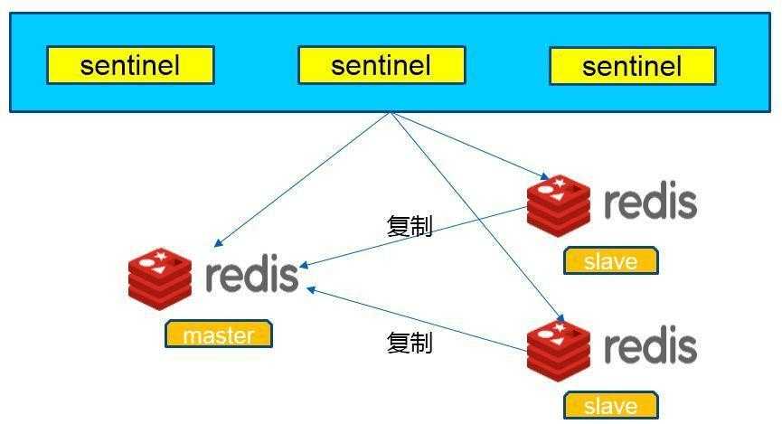 Redis Sentinel架构图- 图片来自于CSDN 在Redis Sentinel环境下，jedis该如何配置