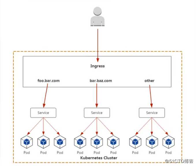 Kubernetes进阶之ingress-nginx