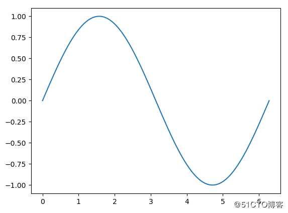 Python3快速入门（十六）——Matplotlib绘图