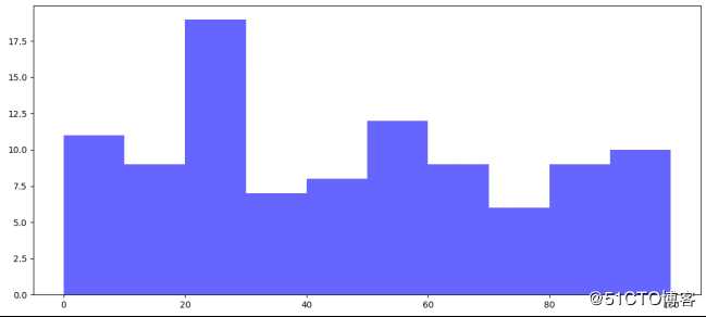 Python3快速入门（十六）——Matplotlib绘图