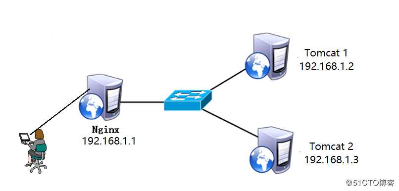 Nginx+Tomcat实现负载均衡群集实例，可跟做！！！