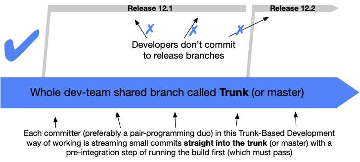 Simple TrunkBased