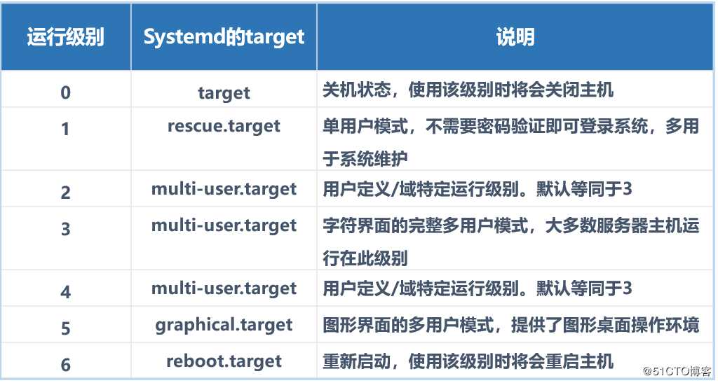 Linux操作系统的引导过程及初始化的必要操作详解