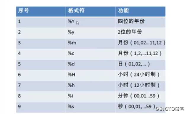 mysql 字符串和日期格式图