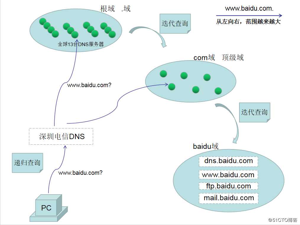 【讲清楚，说明白！】DNS域名解析服务实现原理