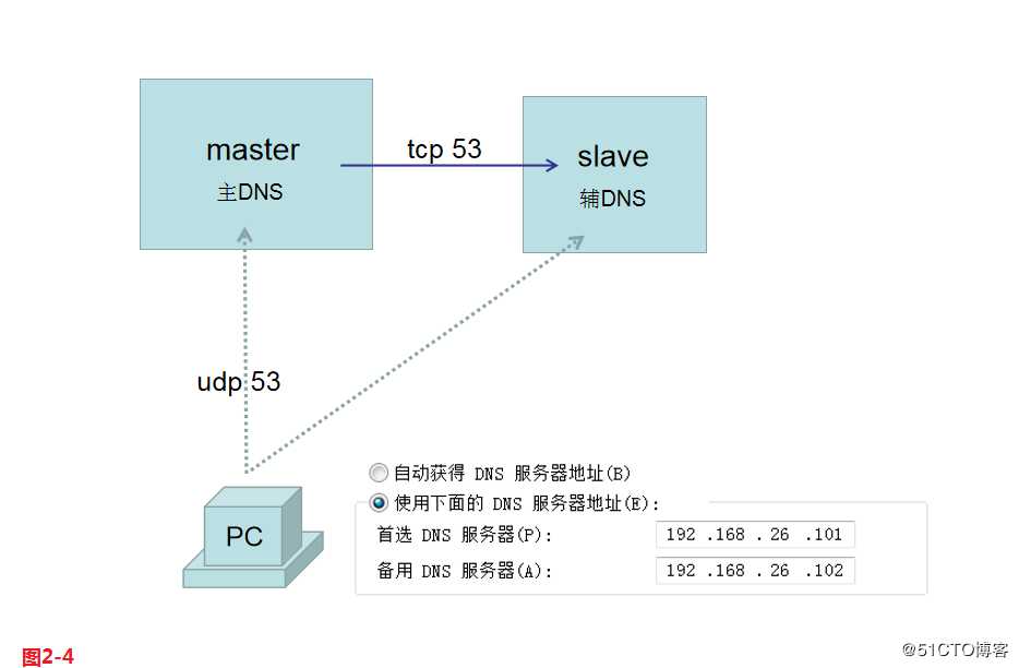 【讲清楚，说明白！】DNS域名解析服务实现原理