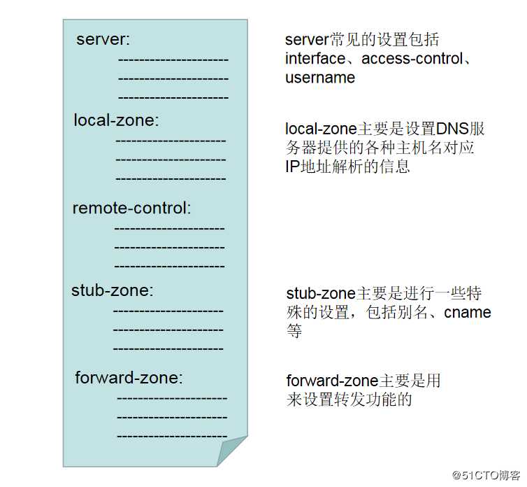 【讲清楚，说明白！】DNS域名解析服务实现原理