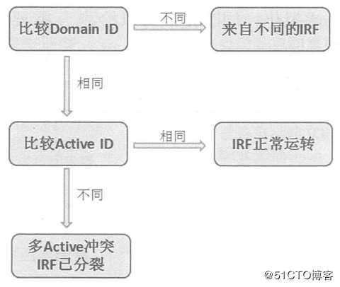 H3C交换设备的IRF（智能弹性架构）工作原理及配置
