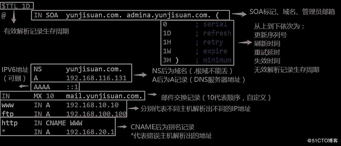DNS域名解析服务（正向解析、反向解析、主从同步）