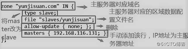 DNS域名解析服务（正向解析、反向解析、主从同步）