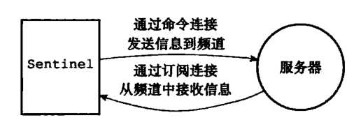 《Redis设计与实现第二版》