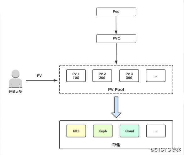 Kubernetes进阶之PersistentVolume 静态供给实现NFS网络存储