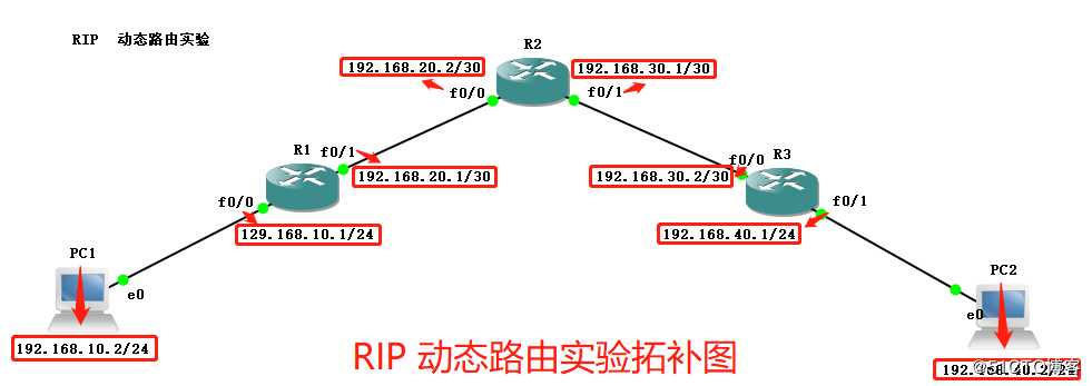 常见动态路由协议之———RIP动态路由实验