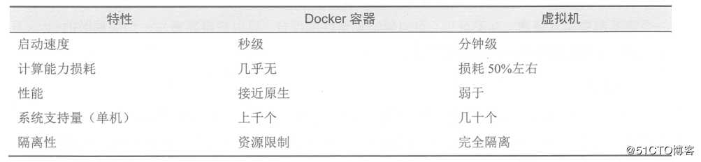 Docker的概念及安装配置