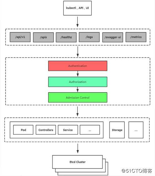 Kubernetes进阶之基于RBAC授权安全框架
