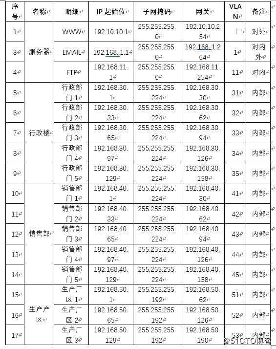 中小型网络工程设计与实现