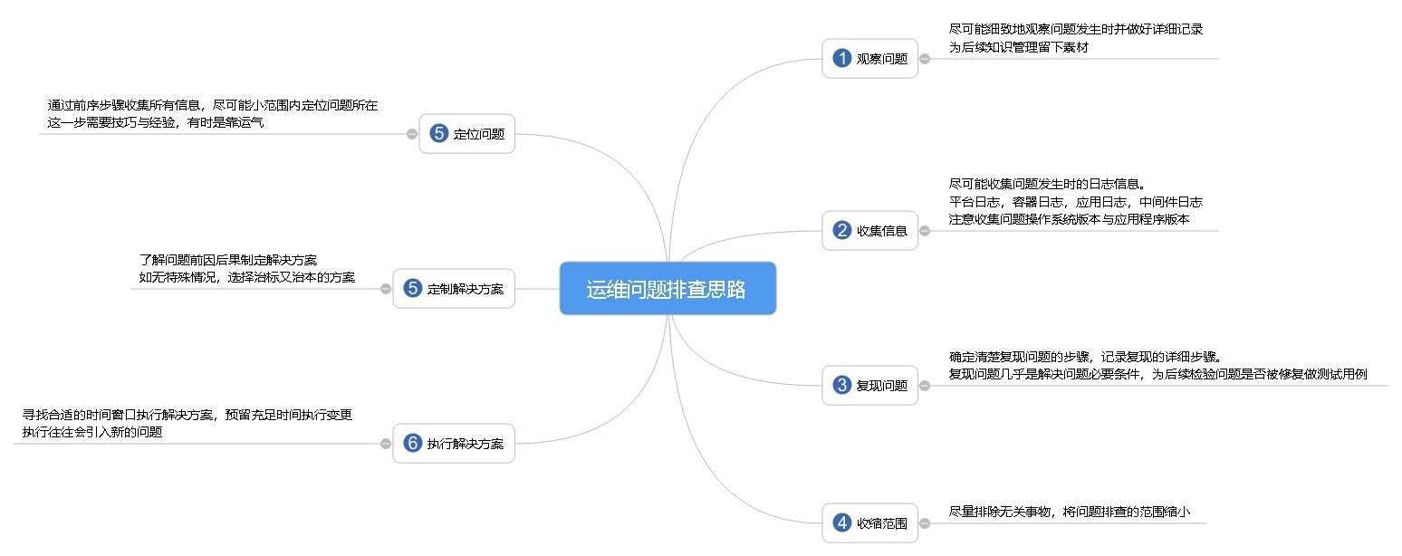 问题排查思路 (1)