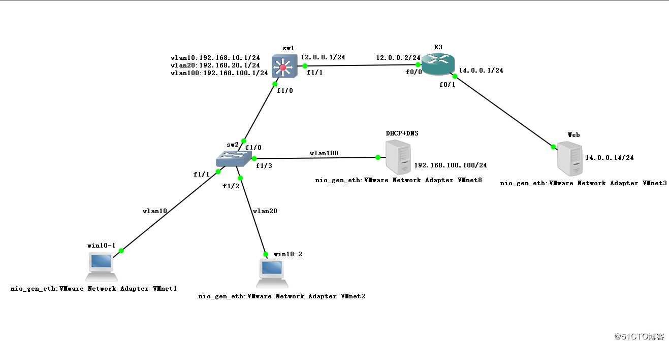 综合小实验：GNS3配合VMware搭建DHCP、DNS、Web服务