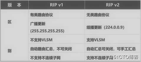 RIP动态路由协议配置实验（现网常用协议，不懂你就out了）