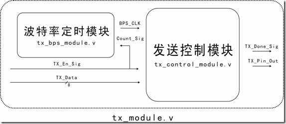 发送模块设计