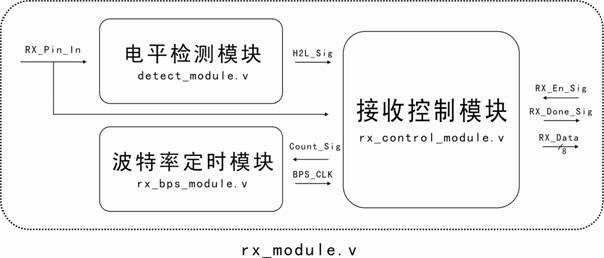 接收模块