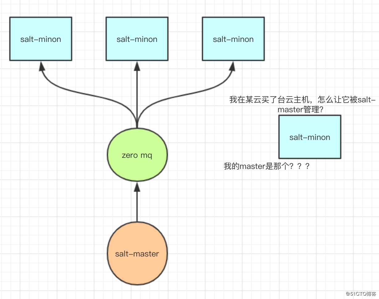 初始化saltstack minion