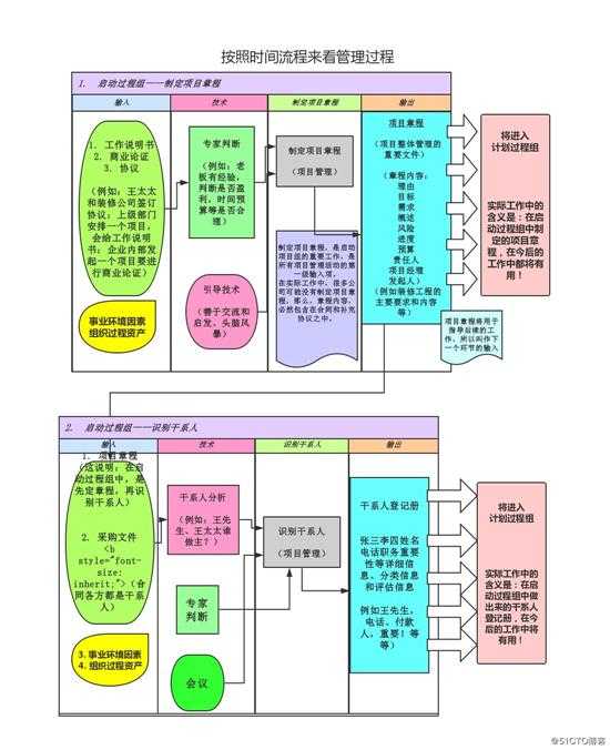 系统集成项目管理工程师知识点——按时间线学习和理解项目管理
