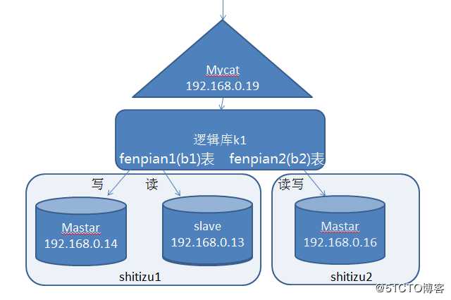 mycat 读写分离 简单分库