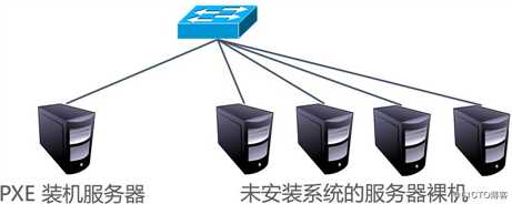 他们真的来了：PXE远程部署装机，进阶版kickstart无人值守装机（实验可跟做）