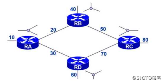 OSPF网络入门级路由协议超详细介绍（一）