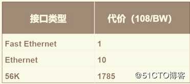 OSPF网络入门级路由协议超详细介绍（一）