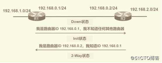 OSPF网络入门级路由协议超详细介绍（一）