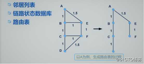 链路状态路由协议——OSPF路由协议（理论篇一）
