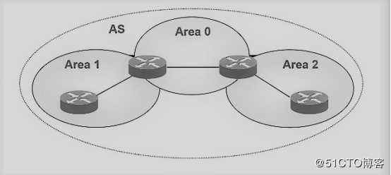 链路状态路由协议——OSPF路由协议（理论篇一）