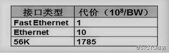 链路状态路由协议——OSPF路由协议（理论篇一）