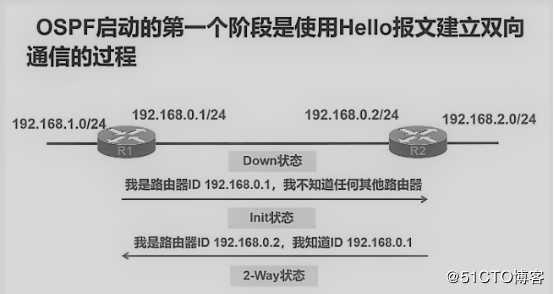 链路状态路由协议——OSPF路由协议（理论篇一）